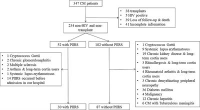 Immunological Predictors of Post Infectious Inflammatory Response Syndrome in HIV-Negative Immunocompetent Cryptococcal Meningitis